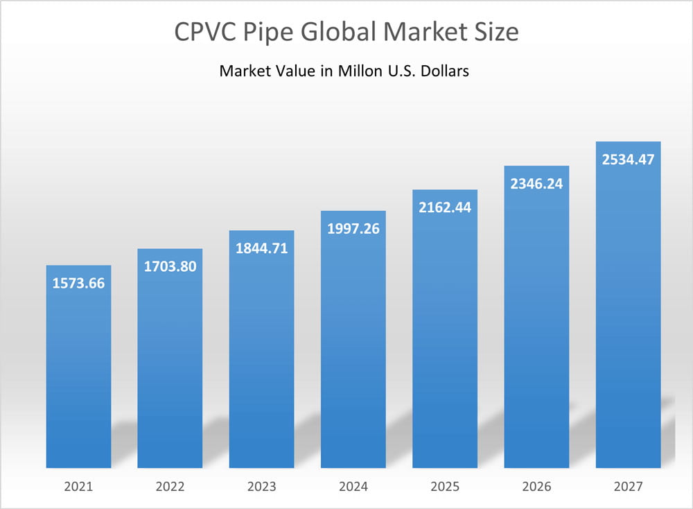 Ledes - Cpvc Pipe Market Forecast from 2021 - 2027