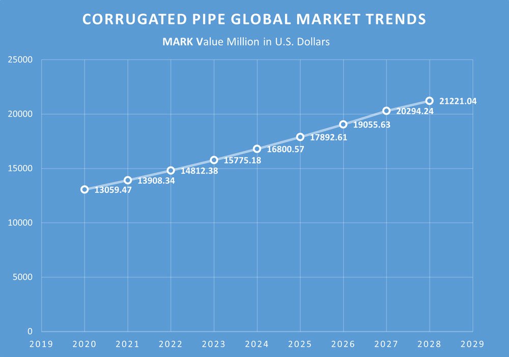 Ledes – Previsão de mercado de tubos corrugados de 2020 a 2028