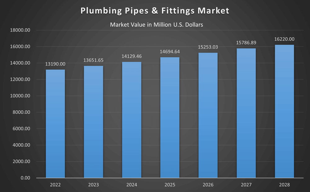 Ledes - Drainage Pipes and Fittings Market Forecast 2022 to 2028
