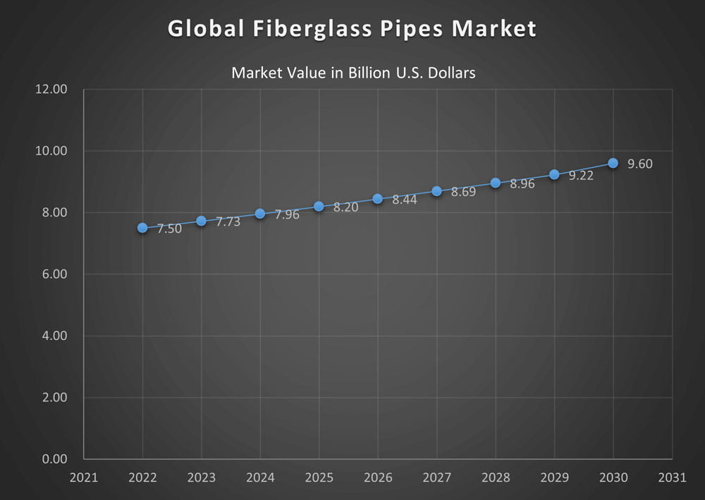 Ledes – Pesquisa global de mercado de tubos de fibra de vidro 2022 a 2030