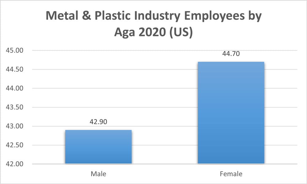 Ledes - Metal Plastic Industry Employees by Aga 2020 Us