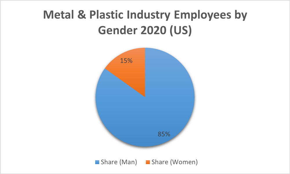 Funcionários da indústria de metal e plástico por gênero 2020 EUA