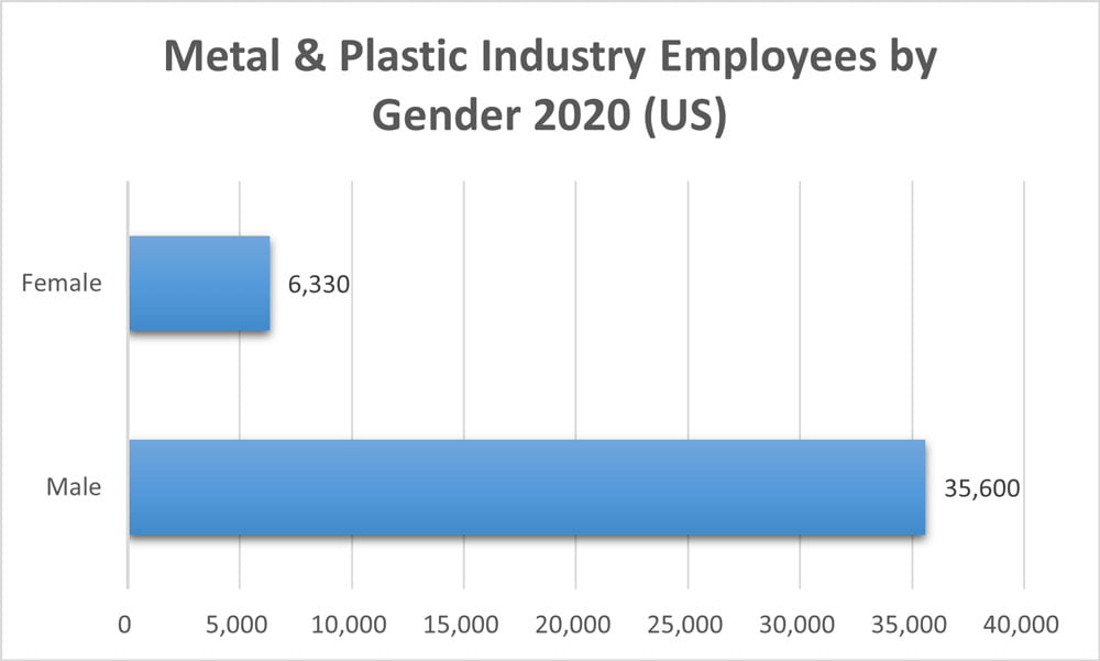 Funcionários da indústria de metal e plástico por gênero 2020 América