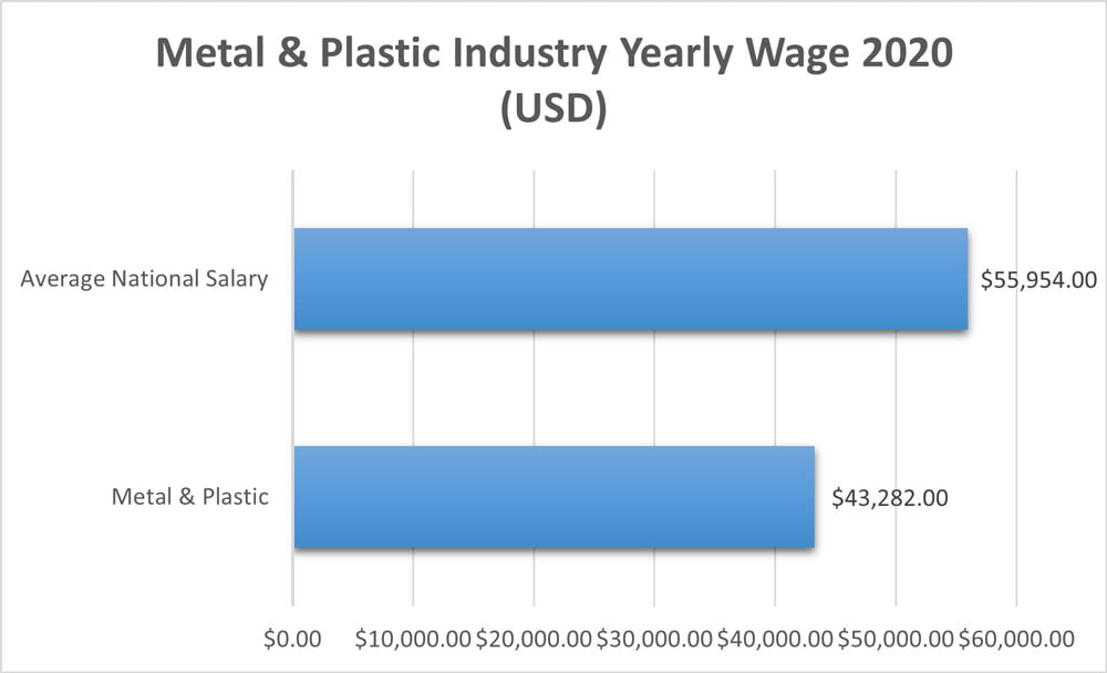 Ledes - Metal Plastic Industry Yearly Wage 2020 in Usa