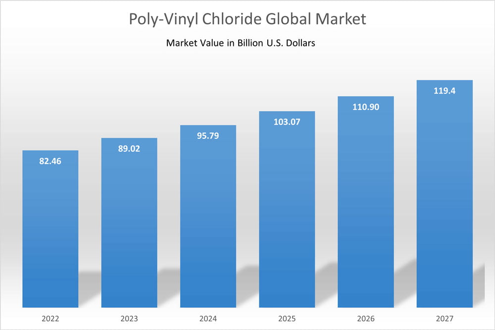 Ledes - Pvc Market Forecast  from 2022 - 2027