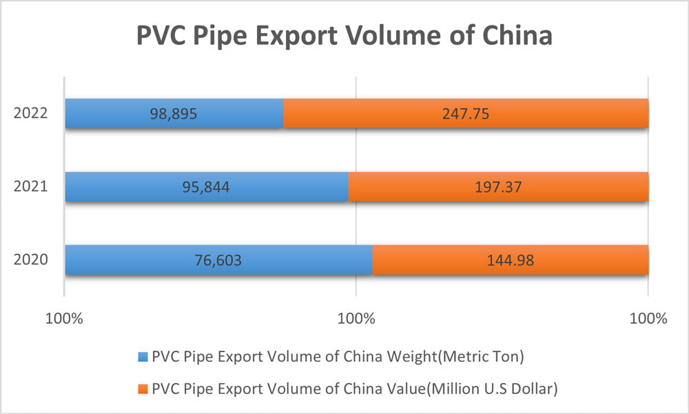 Ledes - Pvc Pipe Export Volume of China from 2020 to 2022