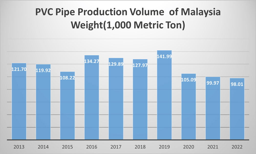 Volume de produção de tubos de PVC da Malásia de 2013 a 2022