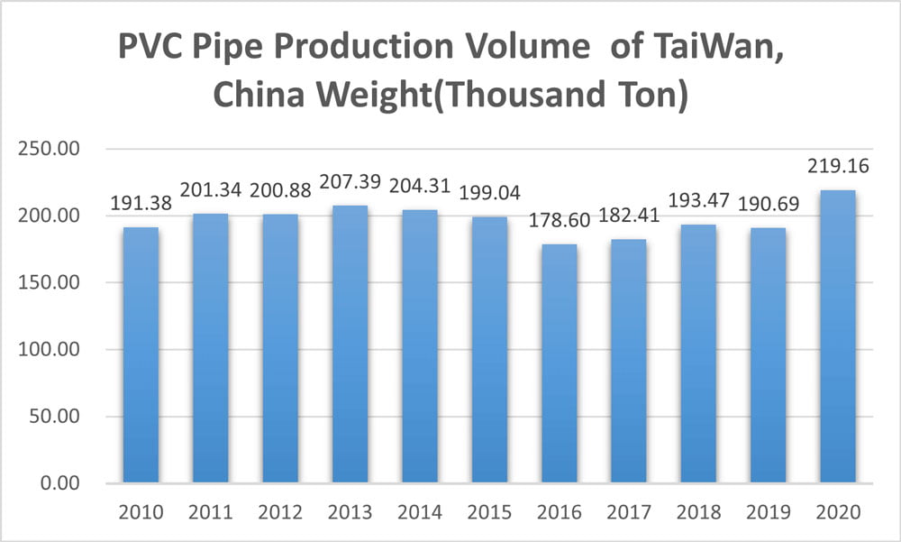 Pvc Pipe Production Volume of Taiwan, China 2010 to 2020
