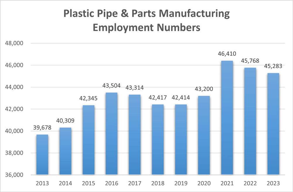 Ledes - Números de empregos na fabricação de peças de tubos de plástico de 2013 a 2023
