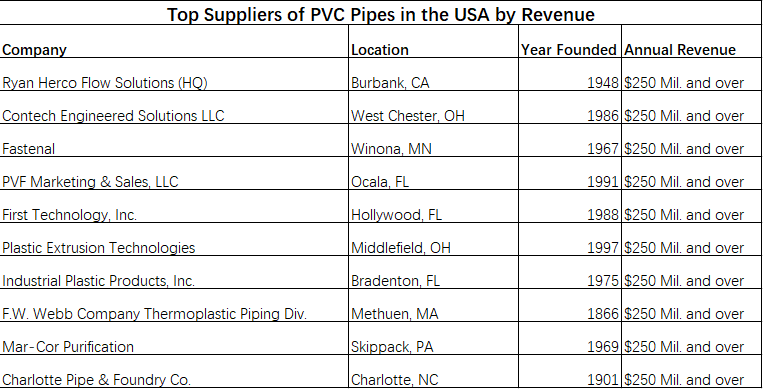 Ledes - Top Suppliers of Pvc Pipes in the Usa by Revenue