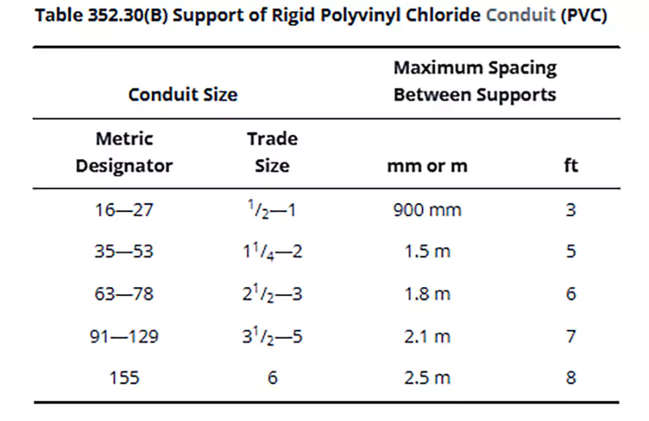 Table 352.30(b) of Nec Article 352 for Pvc Conduit Support Data