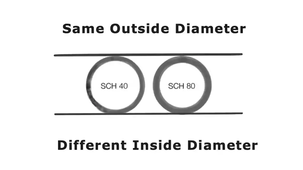 Different of Id and Od of Schedule 40 and Schedule 80 Pvc