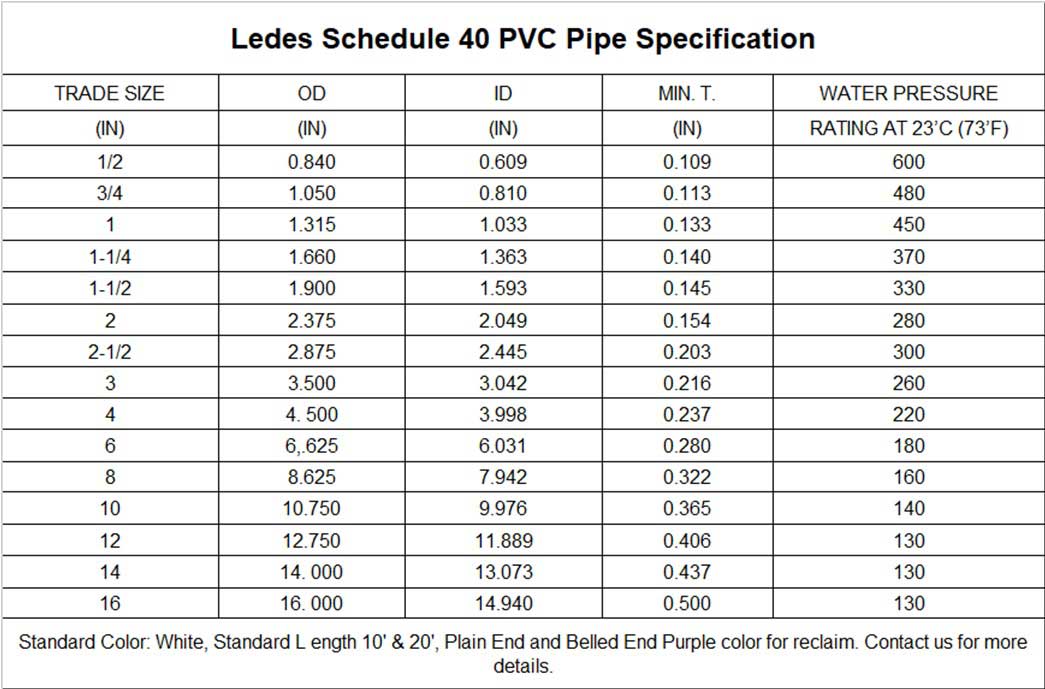 What’s the Difference Between Schedule 40 and Schedule 80 PVC?