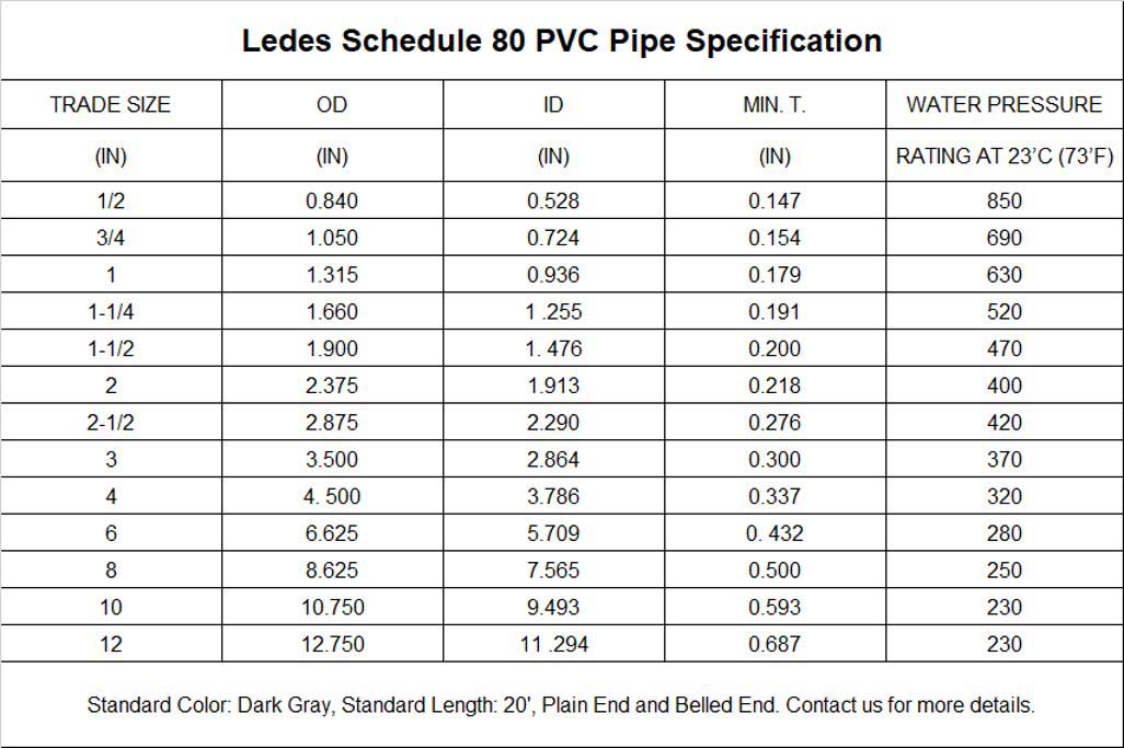 What’s the Difference Between Schedule 40 and Schedule 80 PVC?
