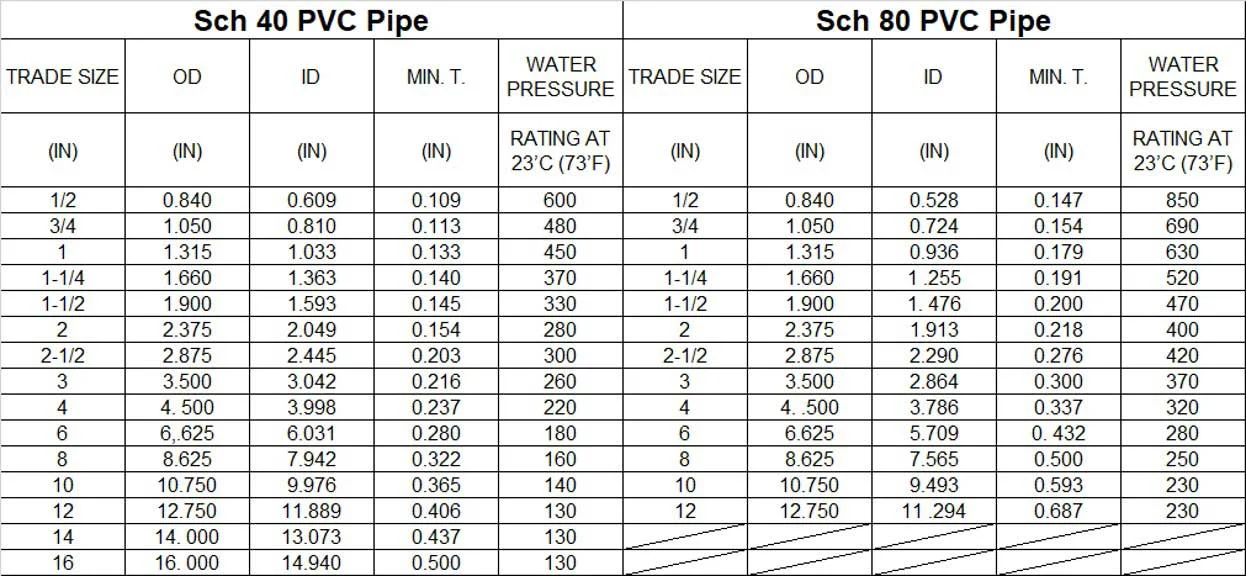 What’s the Difference Between Schedule 40 and Schedule 80 PVC?