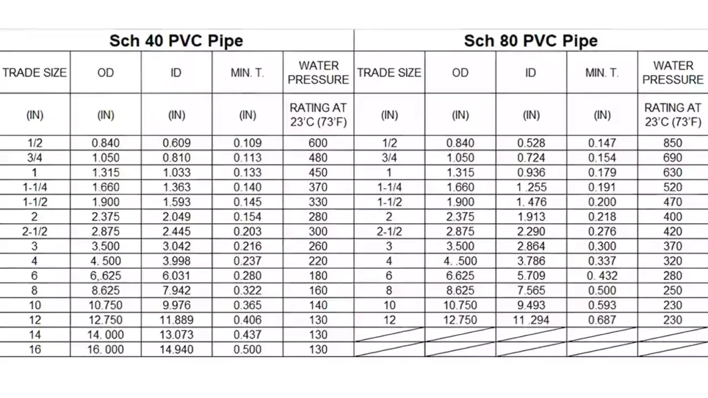 Schedule 40 Vs Schedule 80 Dimensions Size Chart