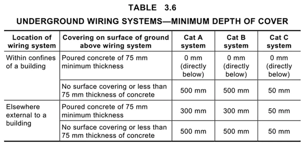 Minimum Cover Depths of Underground Wiring Systems Installed of Asnzs 3000