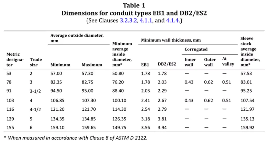 Db2 Conduit Dimensional Table of Csa C22.2 No. 211.1