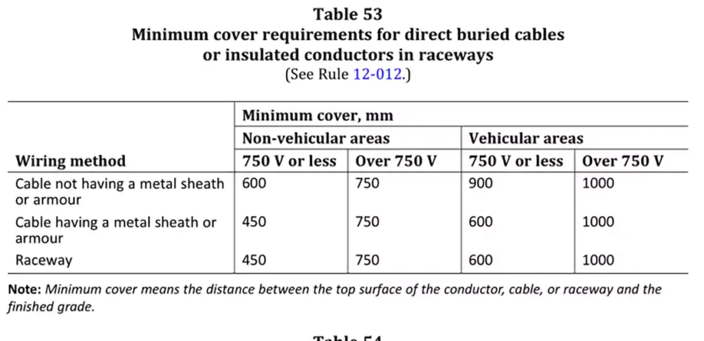 Db2 Conduit Minimum Burial Depths Table