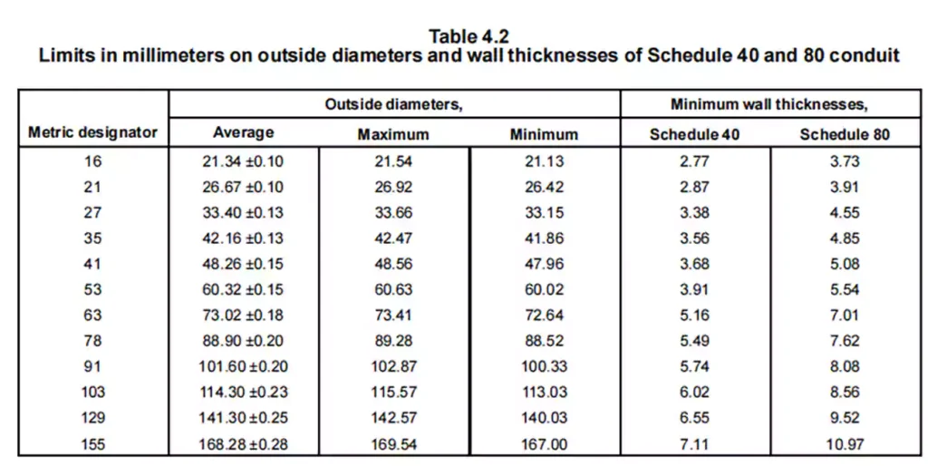 Schedule 40 Pvc Conduit Outside Diameters and Wall Thickness Table
