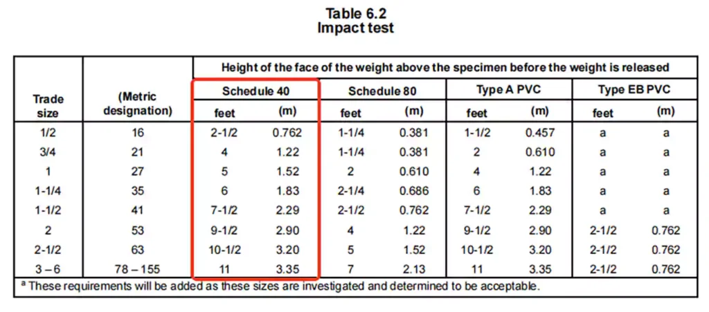 Schedule 40 Pvc Conduit Impact Resistance Test Data Table