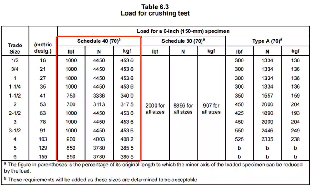 Schedule 40 Pvc Conduit Crush Test Data Table