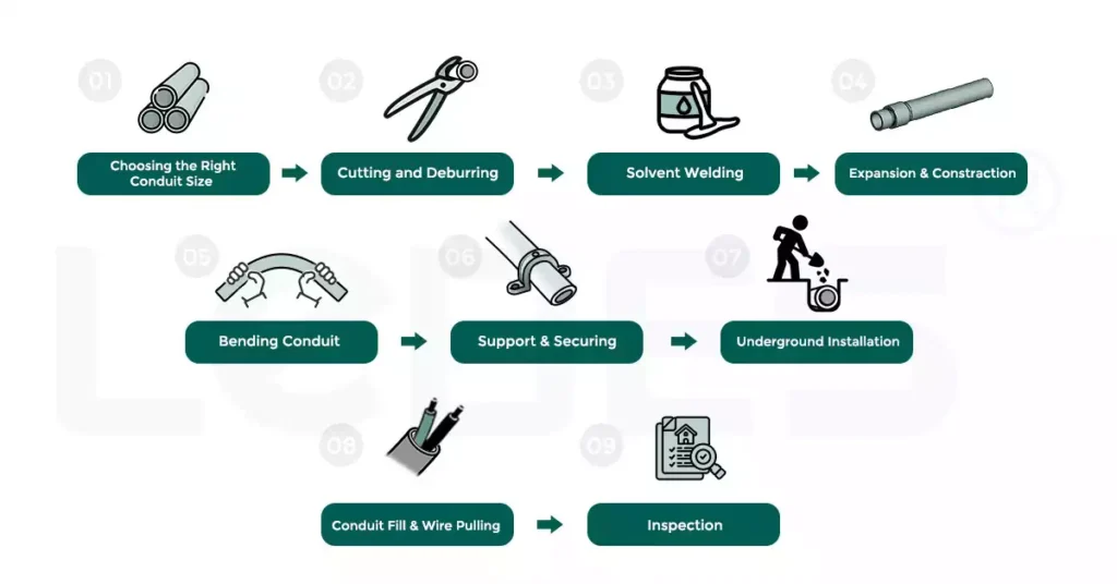 Installation Guide for Sch 80 Pvc Conduit (9 Steps)