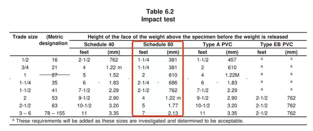 Schedule 80 Vs Schedule 40 Codnuit Specific Differences
