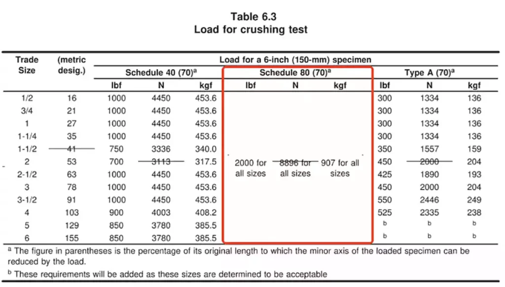 Ul 651 Load for Crush Test for Schedule 80 Pvc Conduit
