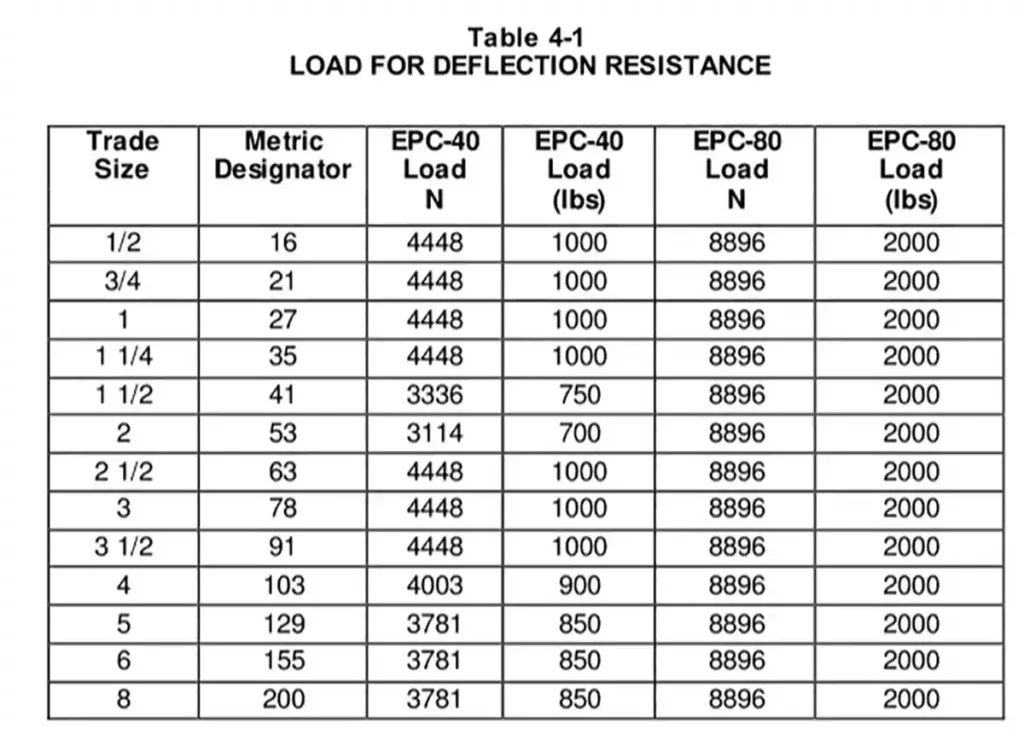 Nema Tc 2 Table 4-1 for Deflection Test